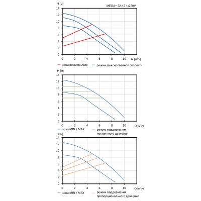 Насос циркуляционный Shinhoo MEGA+ 32-12
